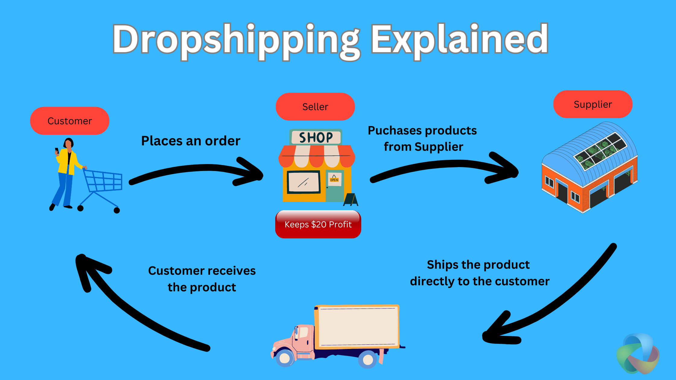 cara kerja model bisnis dropshipping
