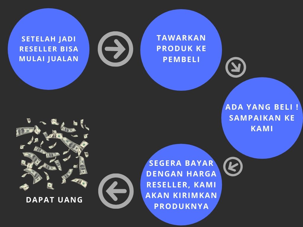 cara kerja model bisnis reseller online